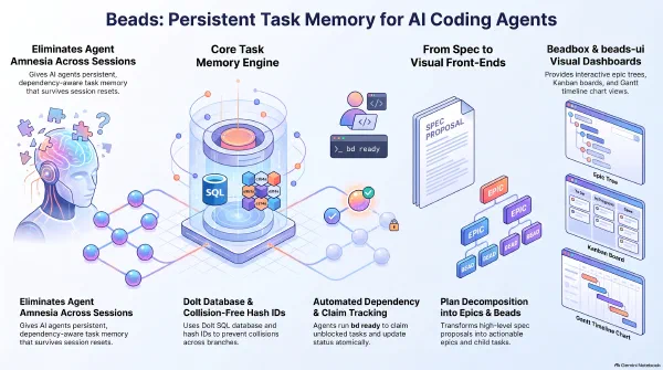 Beads: A Task Memory for Coding Agents